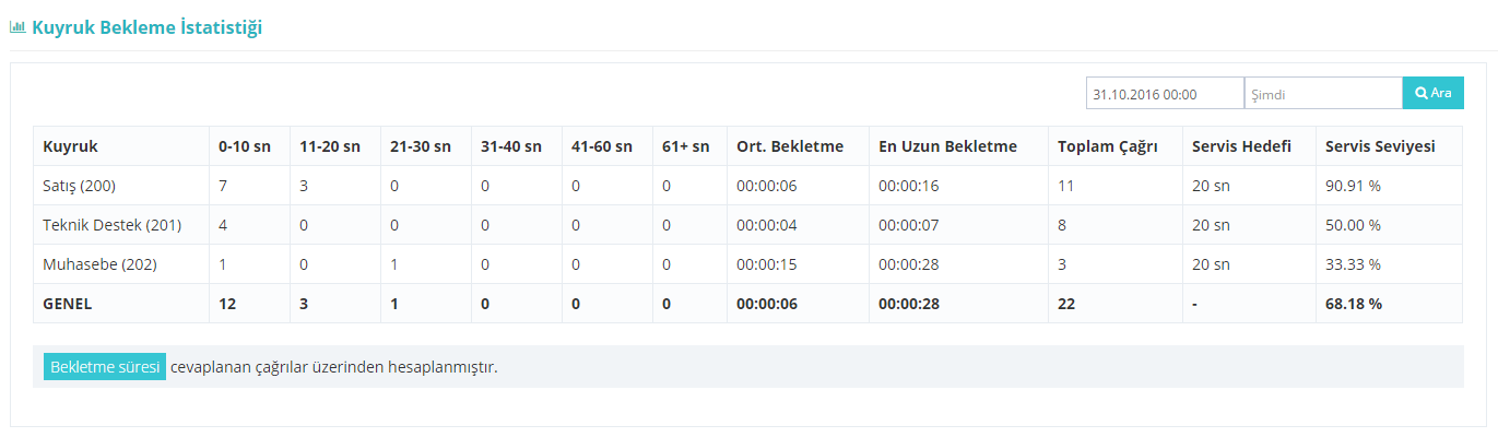 çağrı merkezi kuyruk istatistikleri