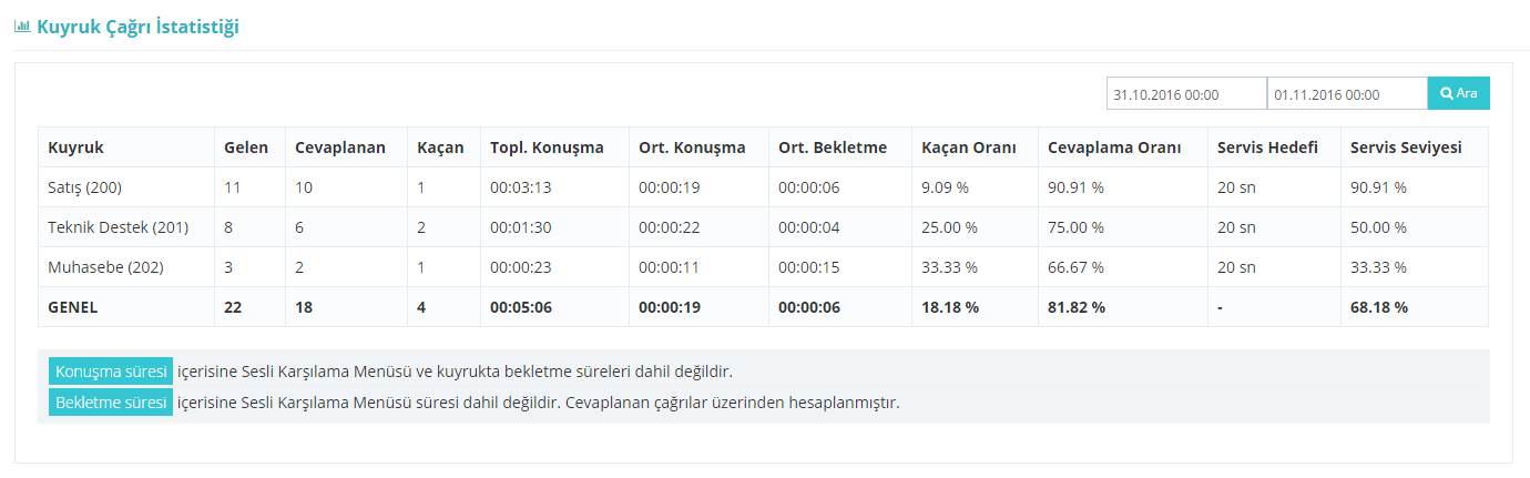 çağrı merkezi kuyruk istatistikleri